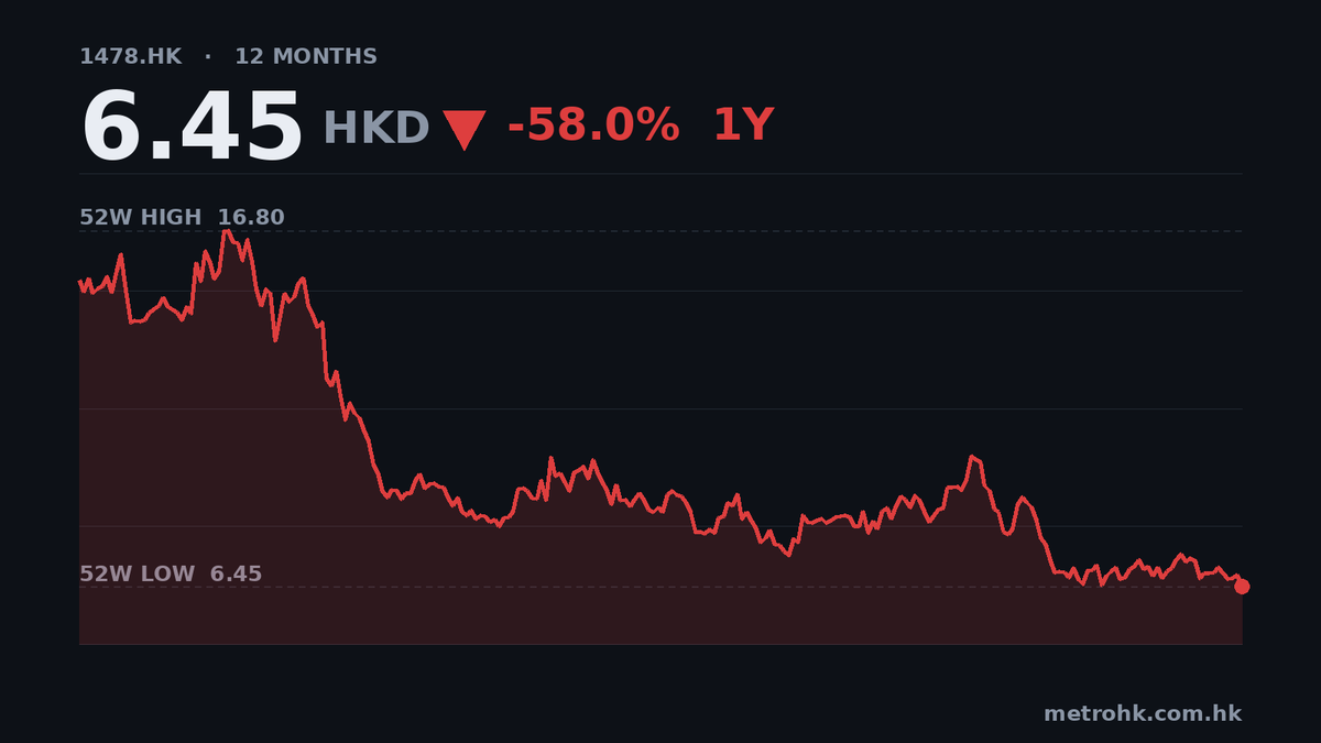 丘鈦科技中期少賺10.5%，收入增12.4%