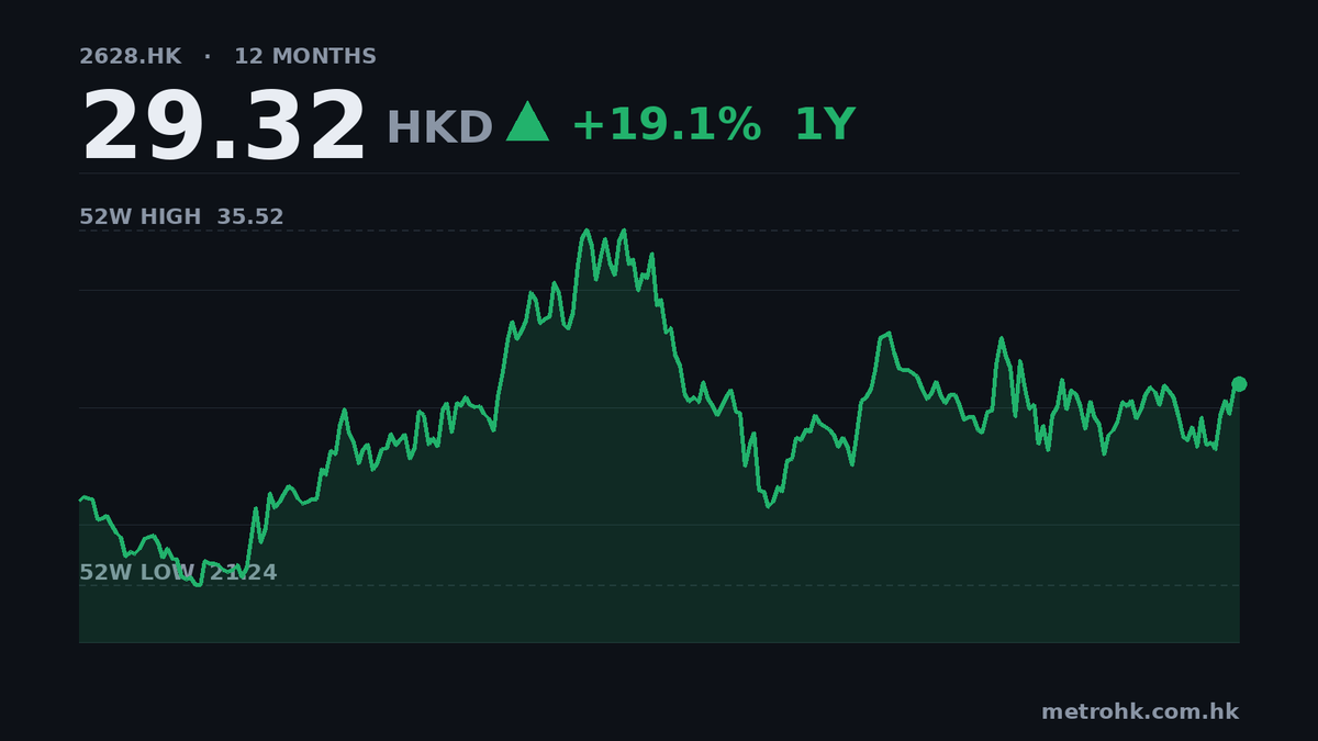 國壽中期純利飆228%，派息增至3.58元