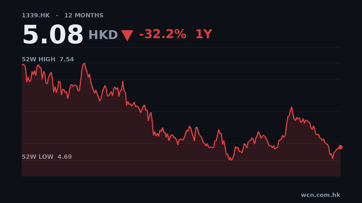 PICC 頭9個月盈利大跌32%，收入縮1.7%