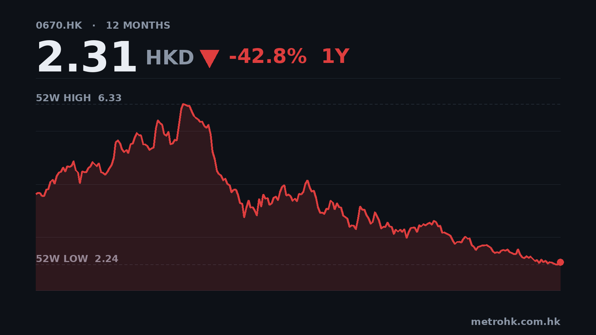東航9個月蝕21億，收入升10%都救唔返