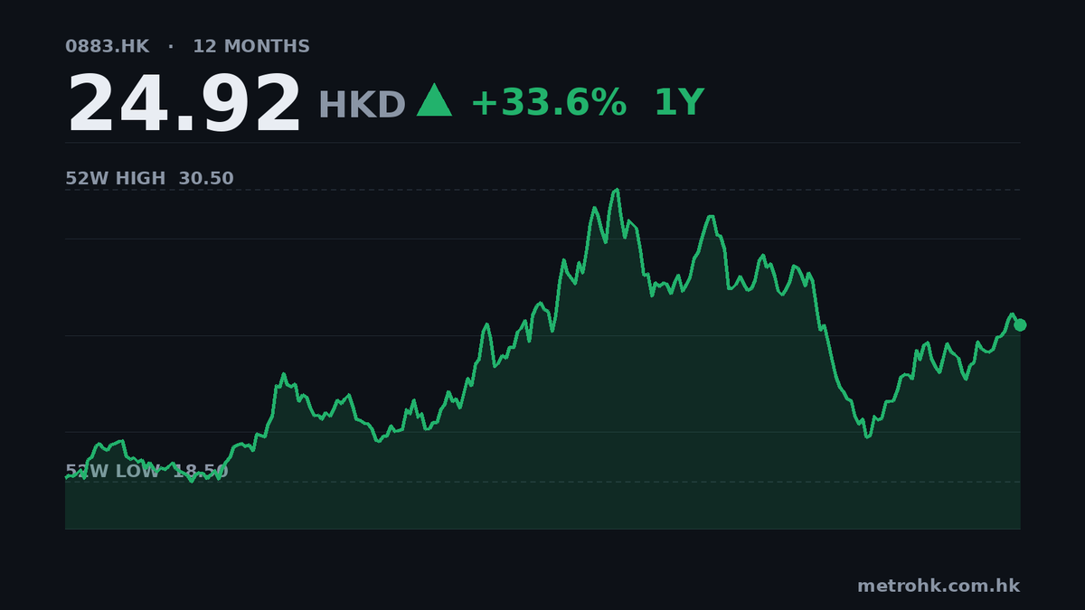 中海油中期純利增23%，派息升至0.94元