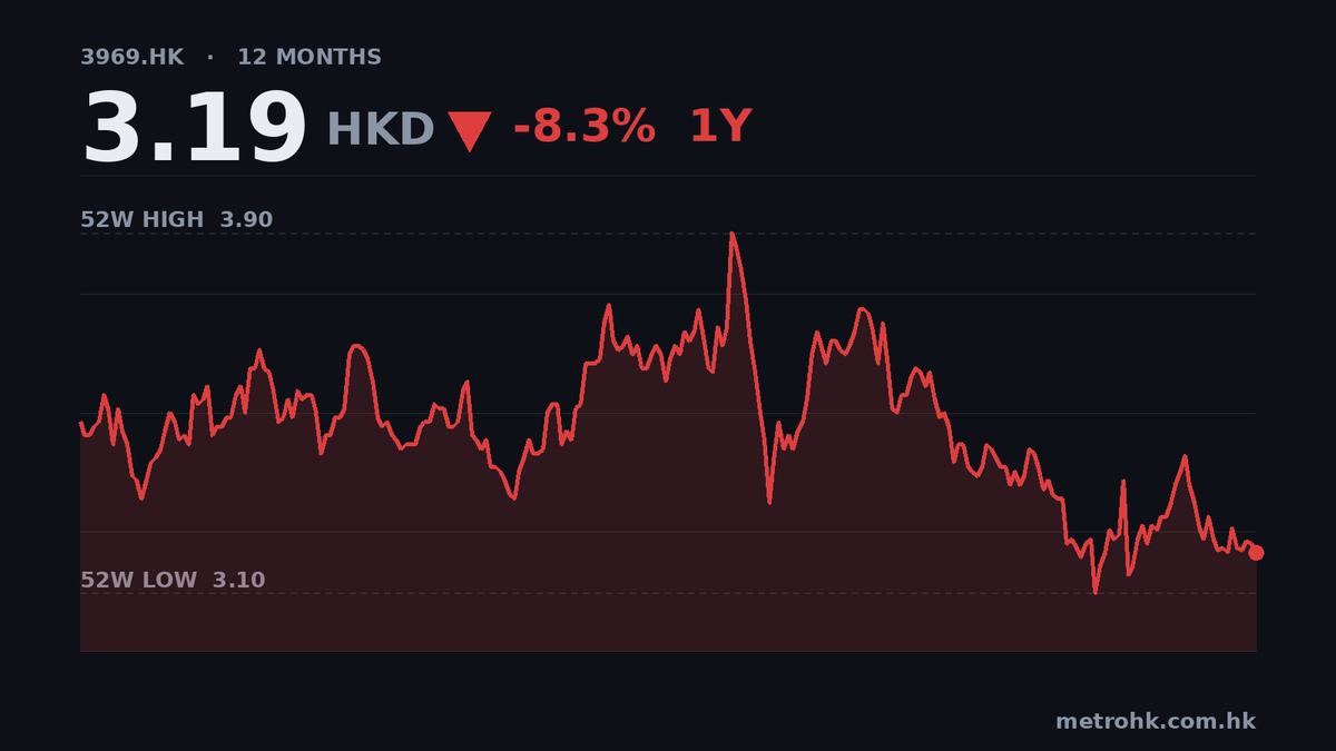 中國通號中期少賺9%，現金流倒蝕8億
