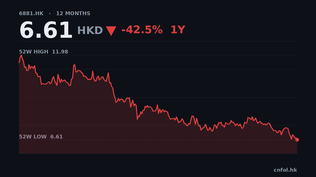 中國銀河第3季盈利32.3億，市盈率僅5倍
