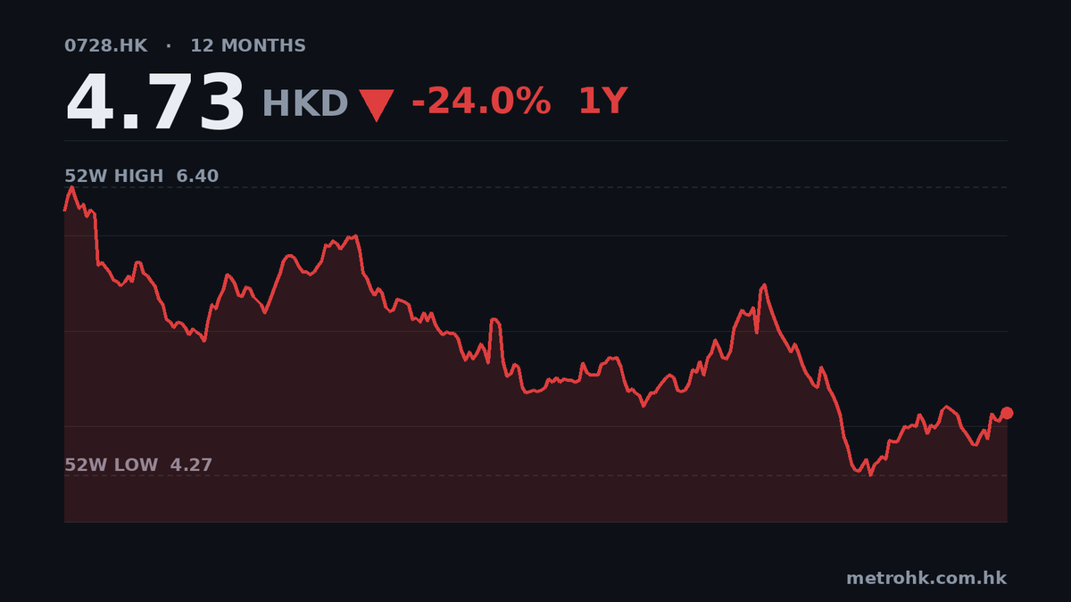 中電信中期少賺15%，股價年跌24%