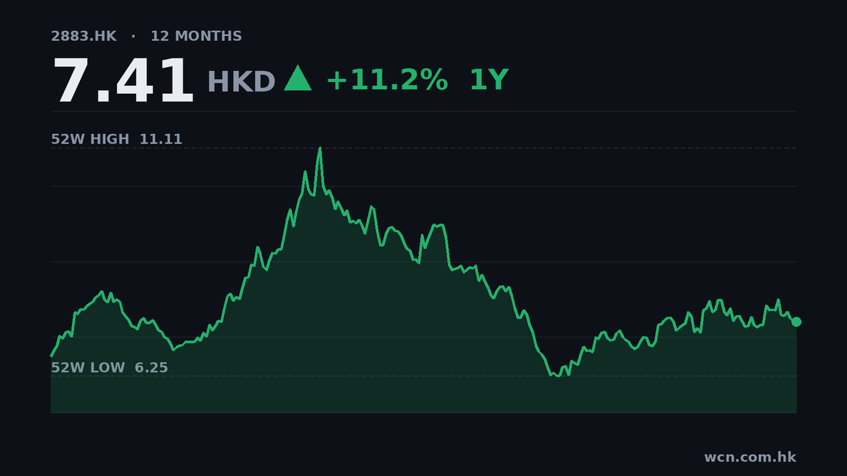 中海油服季賺12.2億，市盈率僅6倍