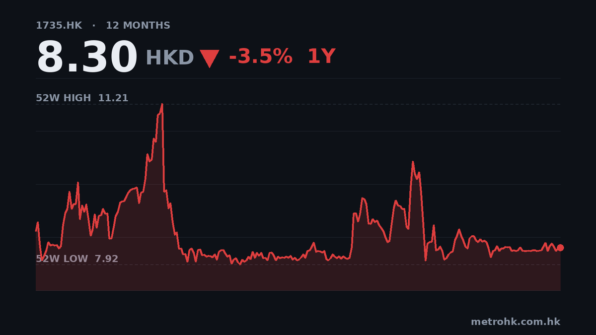 中環新能源收入飆56%但純利跌21%，市盈率近千倍
