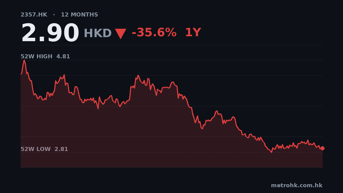 中航科工半年少賺20%，收入僅增0.9%