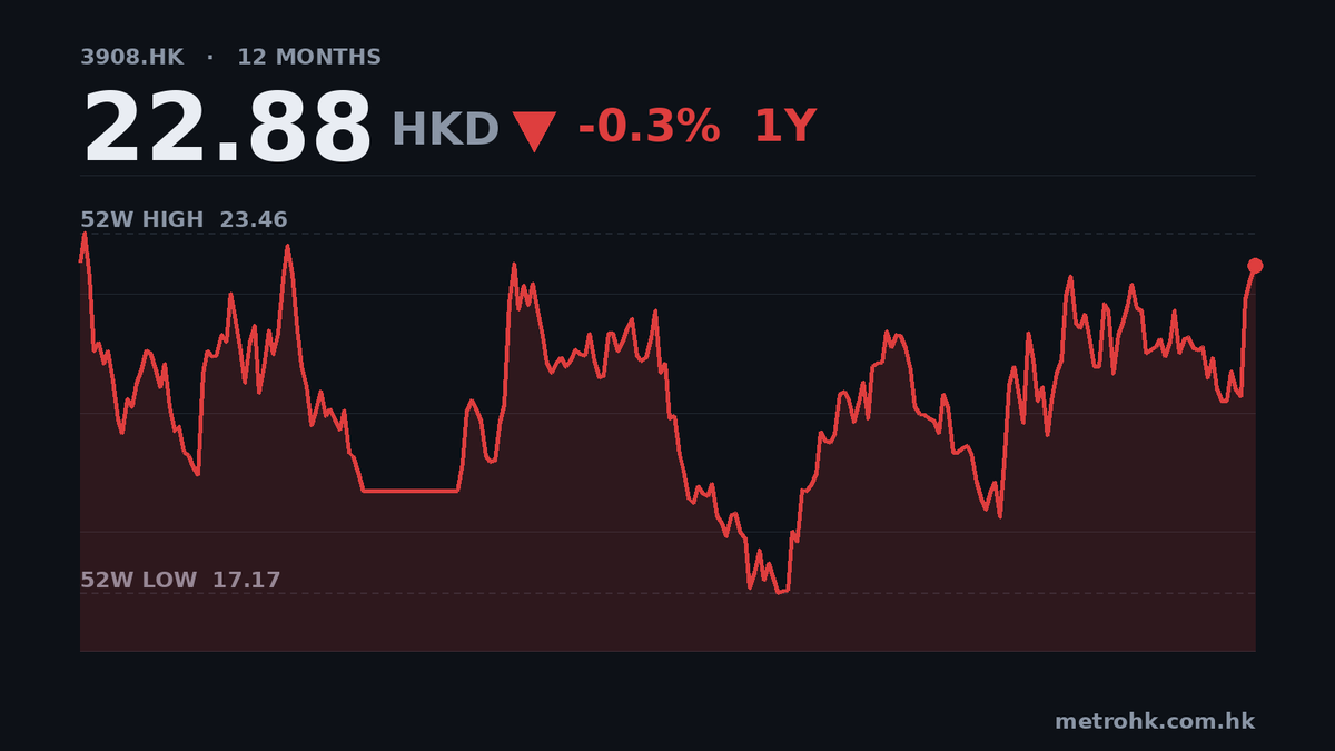 中金中期純利飆89%，現金流得賬面18%