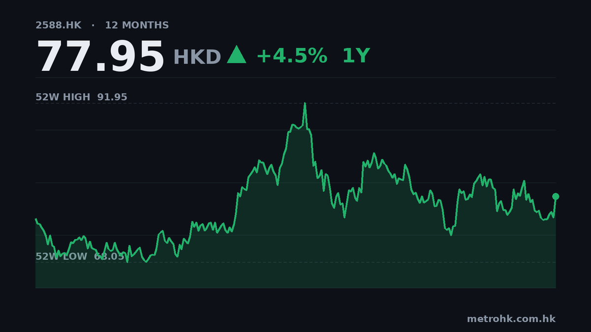 中銀航空租賃中期賺3.57億美元，派息增22%