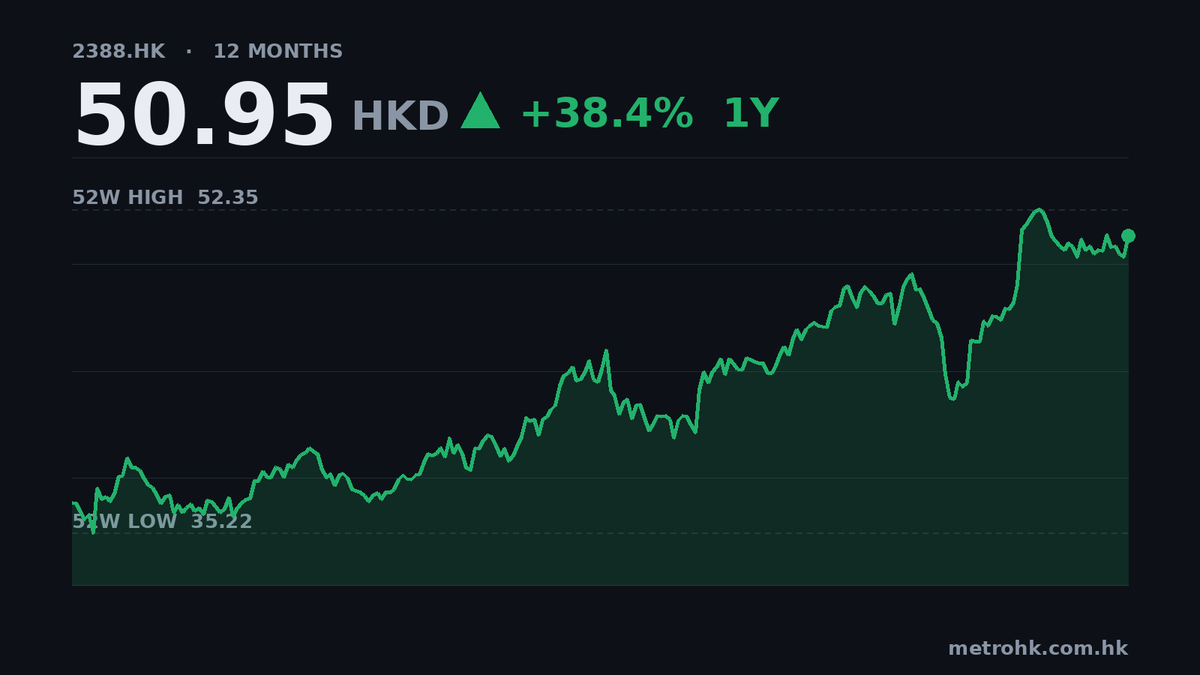 中銀香港中期少賺0.6% 純利仍升7.1%