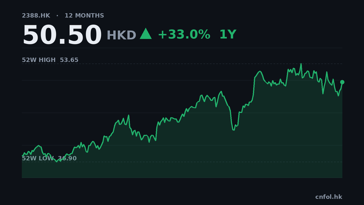中銀香港首9月溢利351.3億，按年升9%