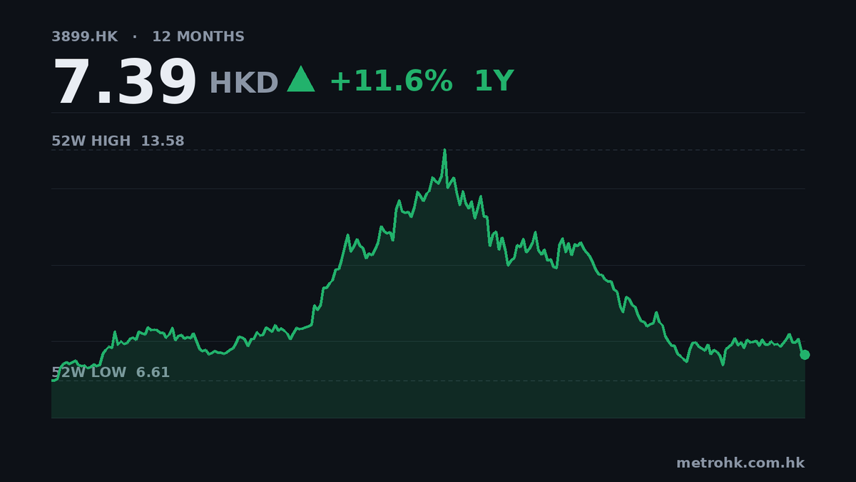 中集安瑞科中期少賺8%，收入微增2%