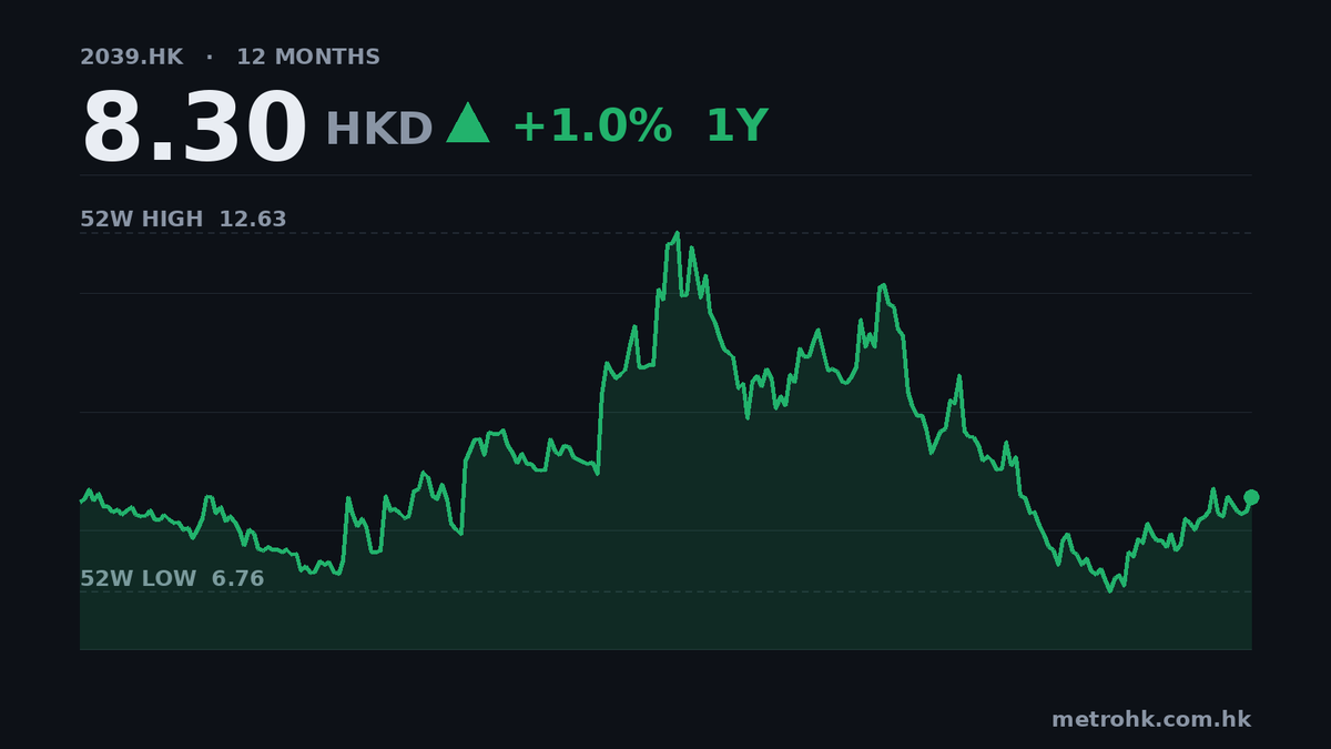 中集中期少賺42%，現金流見紅