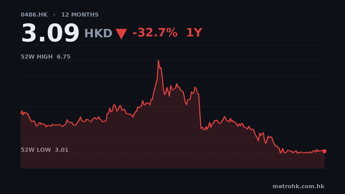 俄鋁中期轉賺1.18億美元，股價仍跌54%