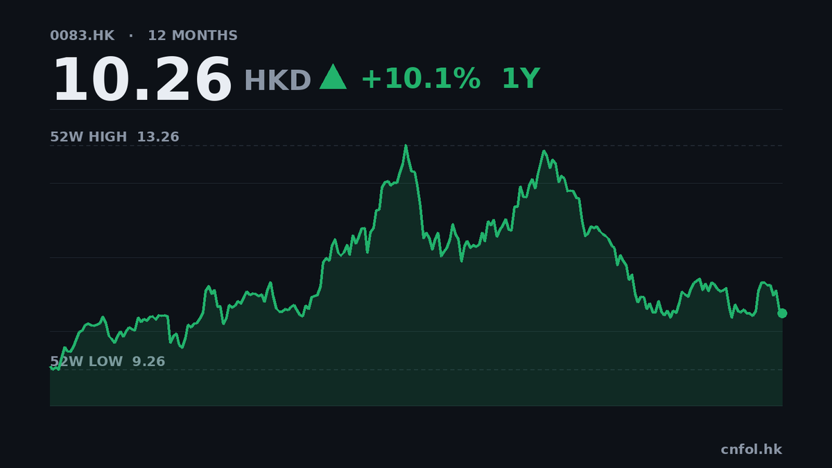 信置全年多賺14% 派息不變0.58元