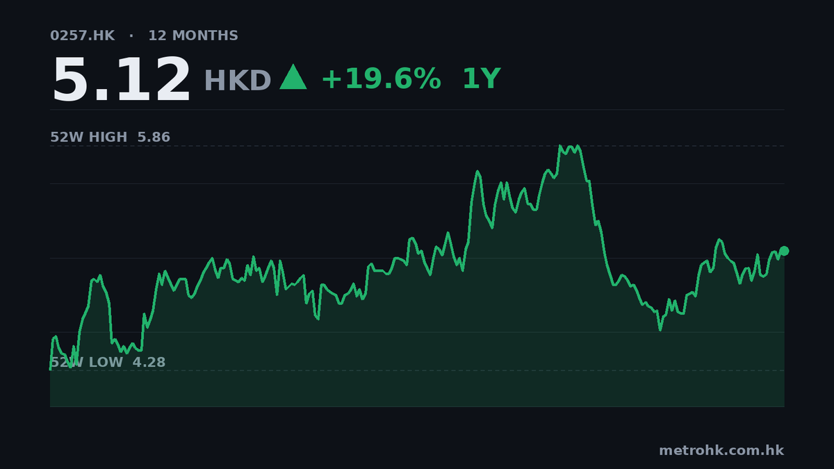 光大環境中期多賺10%，派息增至16仙