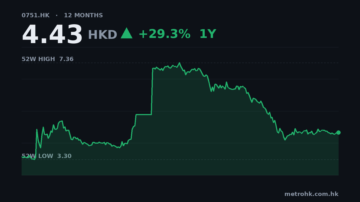 創維中期純利飆399%，靠其他收入及減稅撐起
