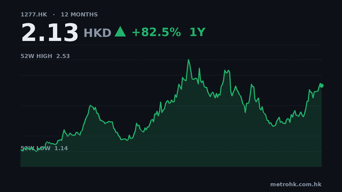 力量發展中期多賺37%，派息增至6分