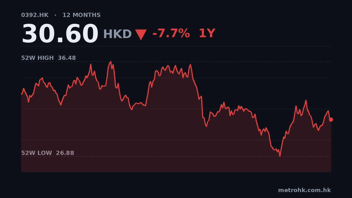 北控中期純利升4%，收入僅增1.1%