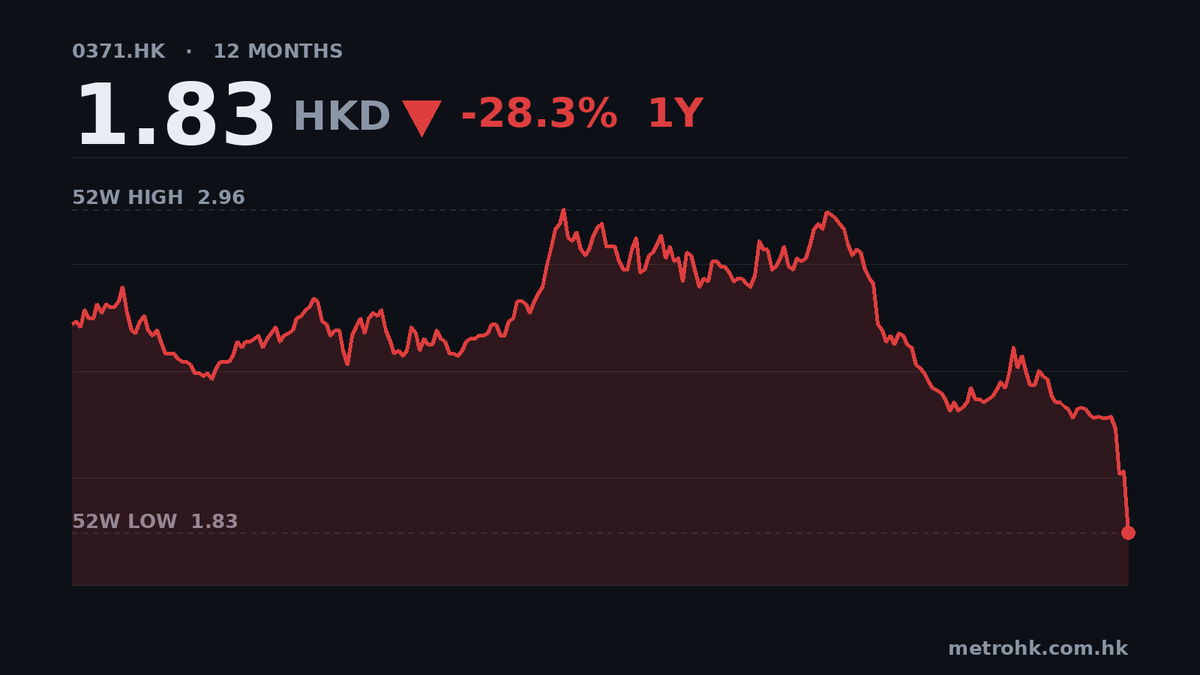 北控水務中期少賺23%，息減25%