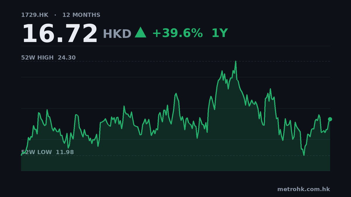 匯聚科技中期收入飆107%，純利升164%
