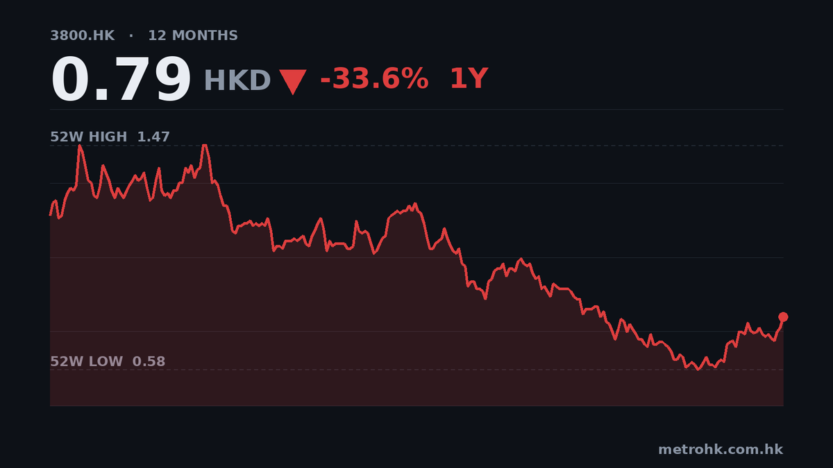協鑫科技中期虧損擴至20.8億，收入僅微增0.7%
