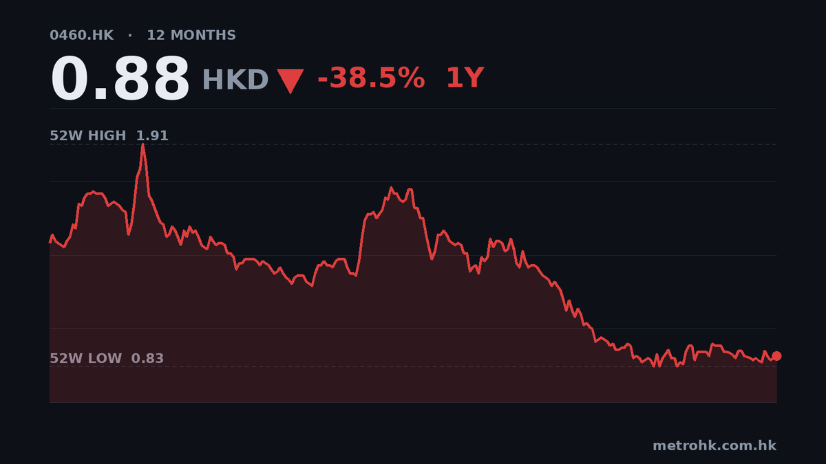 四環醫藥中期盈利翻倍，收入僅微增1.3%