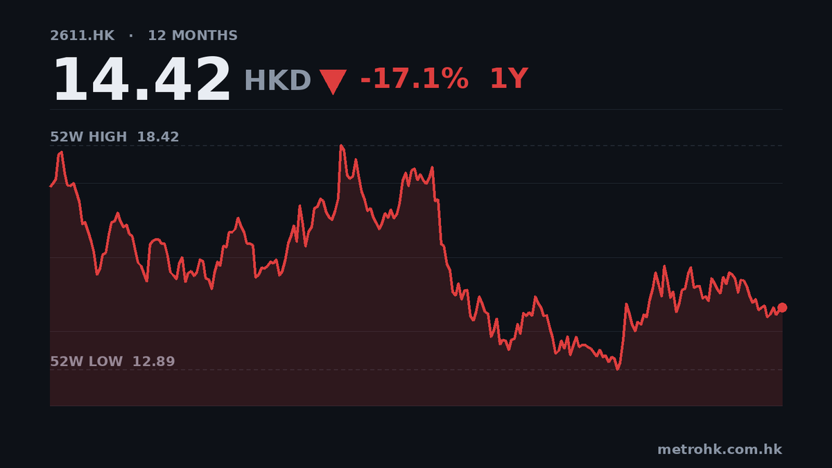 國泰海通半年收入增47% 純利升29% 現金流卻見紅