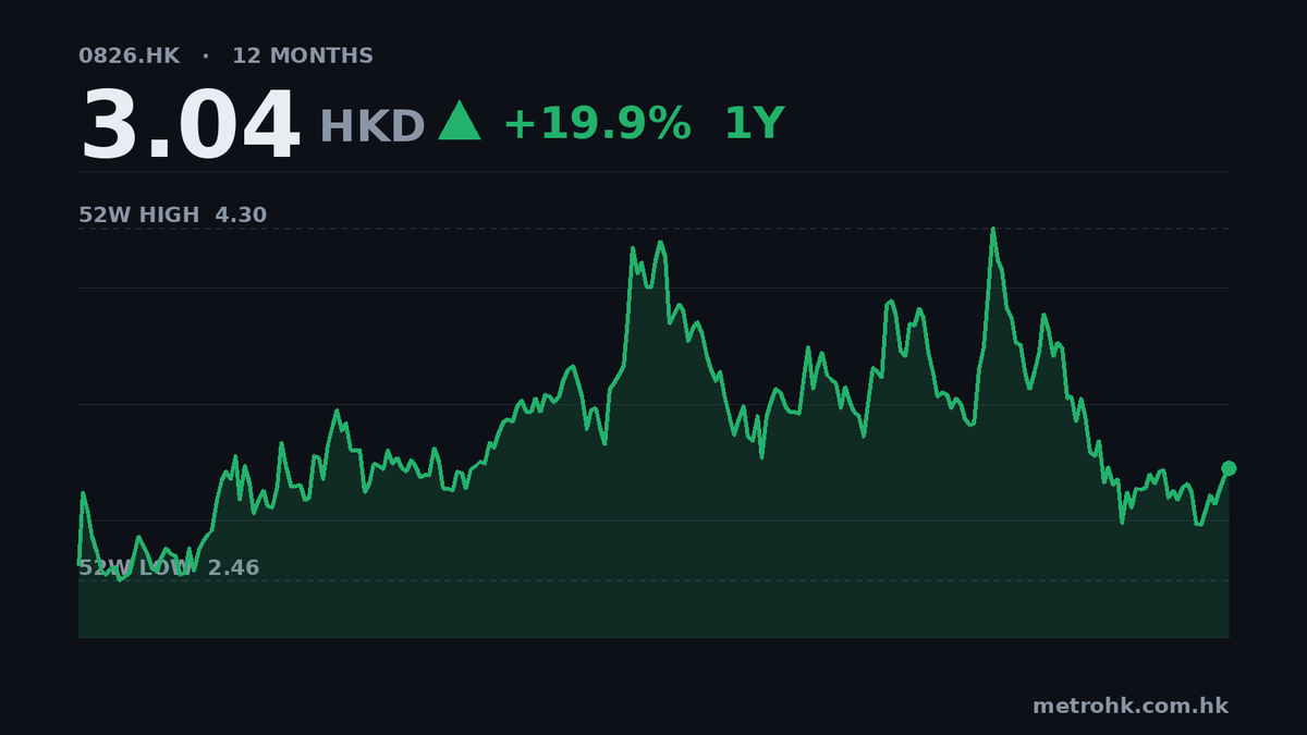 天工國際中期多賺11%，收入僅增5.5%
