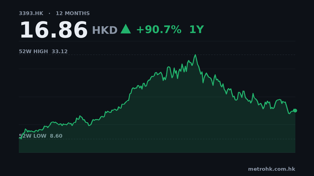 威勝半年收入升23%，純利僅增1.4%