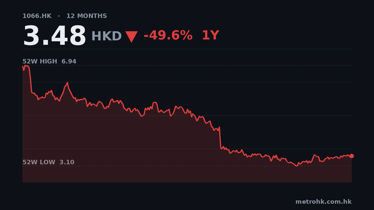 威高中期少賺23%，每股派息減11.9%