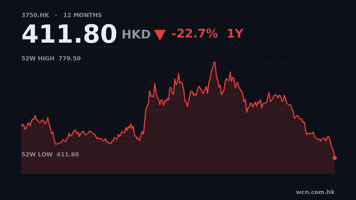 寧德時代9個月收入增56%，盈利升32%