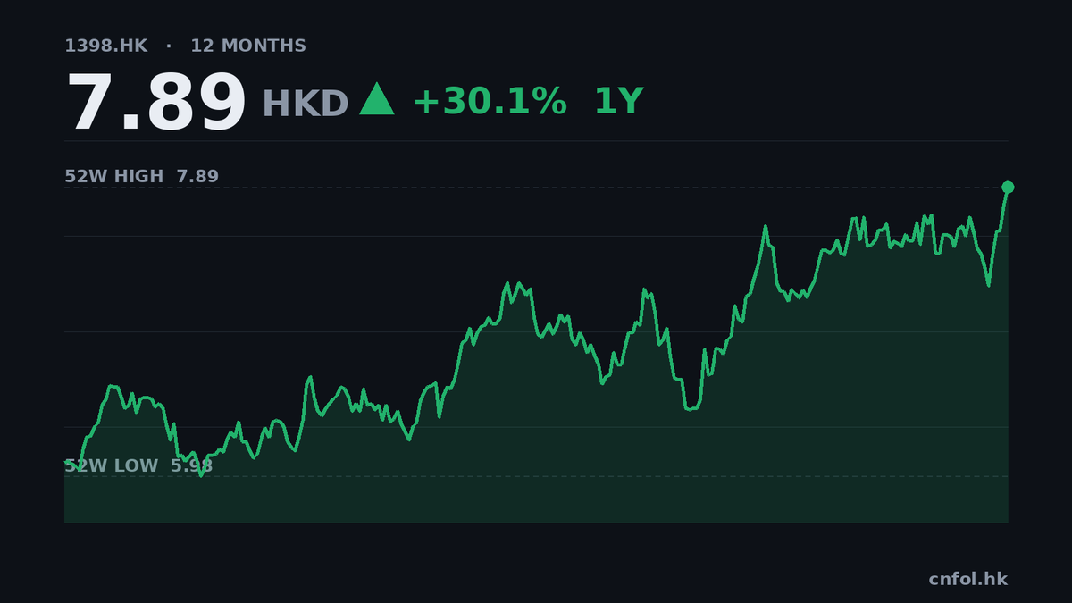 工商銀行第三季盈利增10%，市盈率僅5.6倍