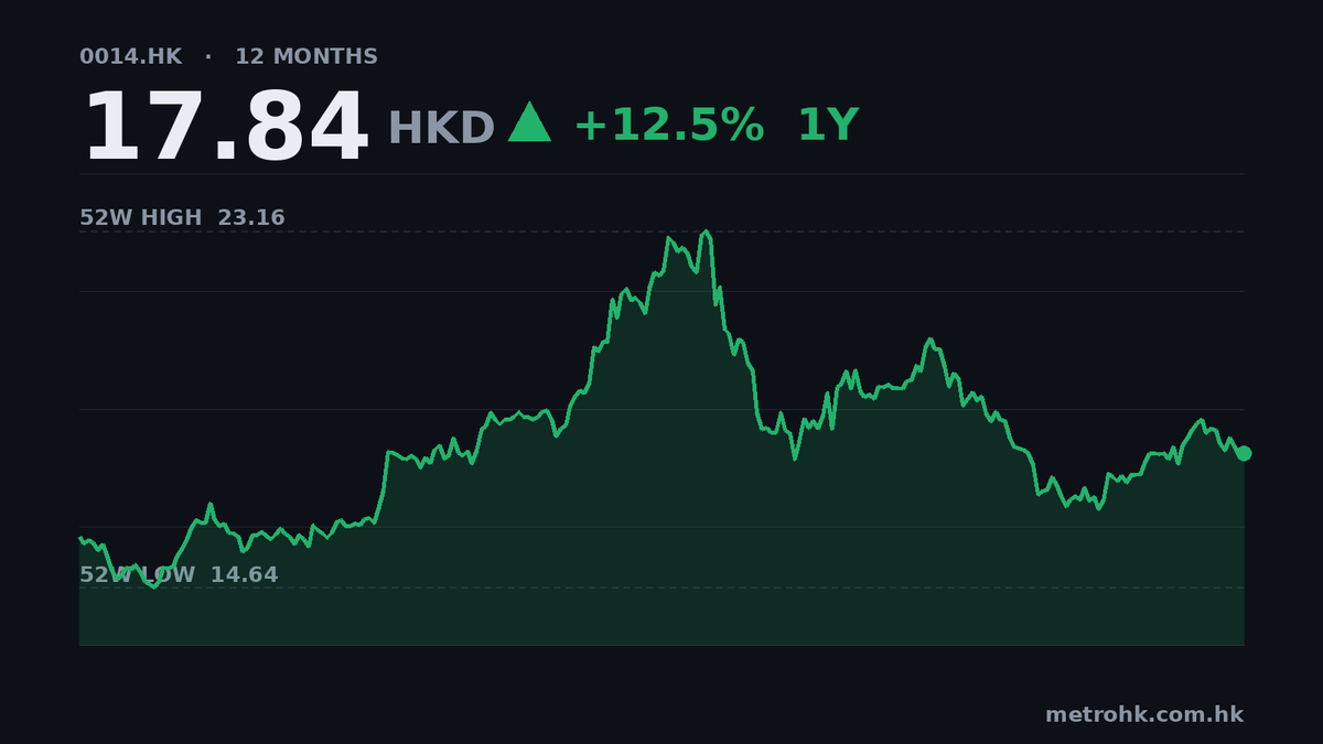 希慎中期少賺2.7%，每股派息續派27仙
