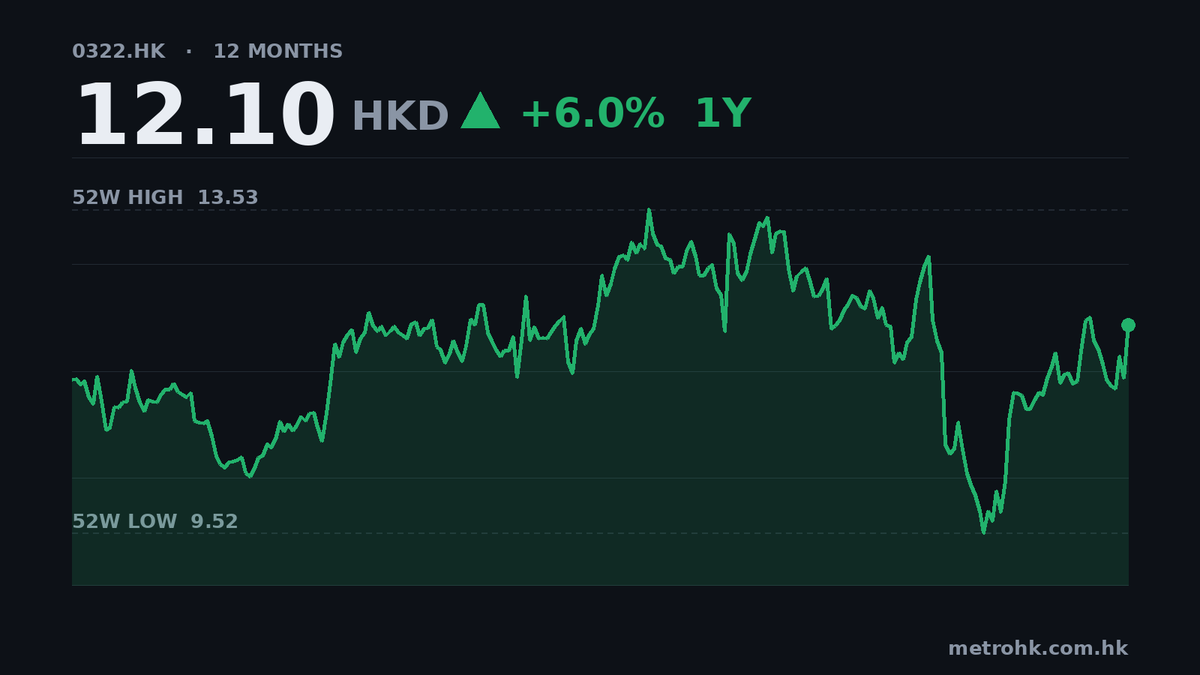 康師傅中期純利增7%，收入僅升1%