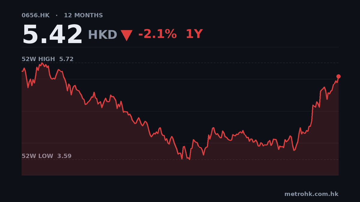 復星國際半年純利飆160%，收入微跌0.4%