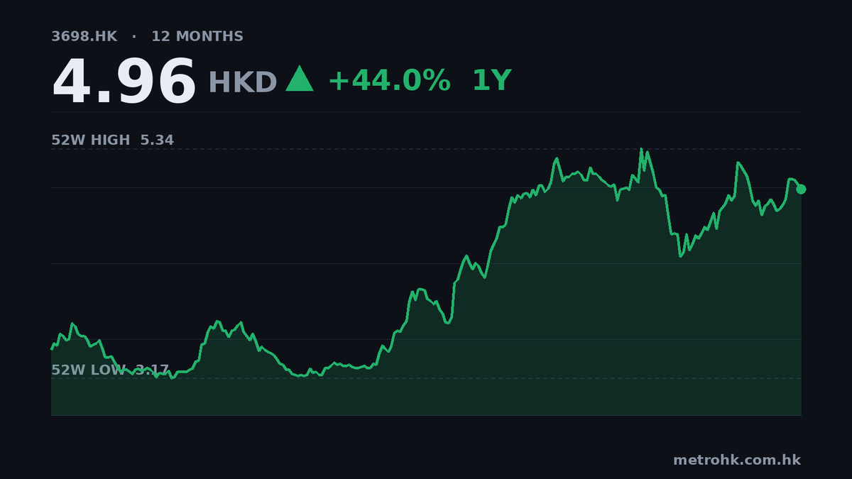 徽商銀行中期多賺1%，市盈率僅3.2倍