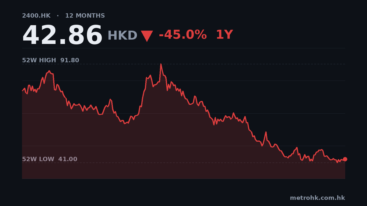 心動公司中期少賺5.4%，現金流略追唔上盈利