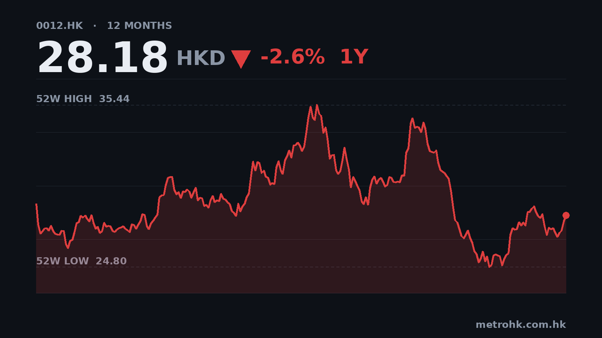 恒地半年少賺40.6% 每股盈利0.84元