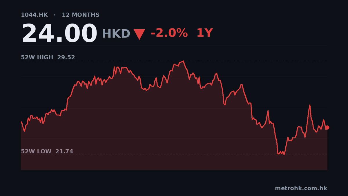 恒安中期少賺8.7% 每股派息0.7元