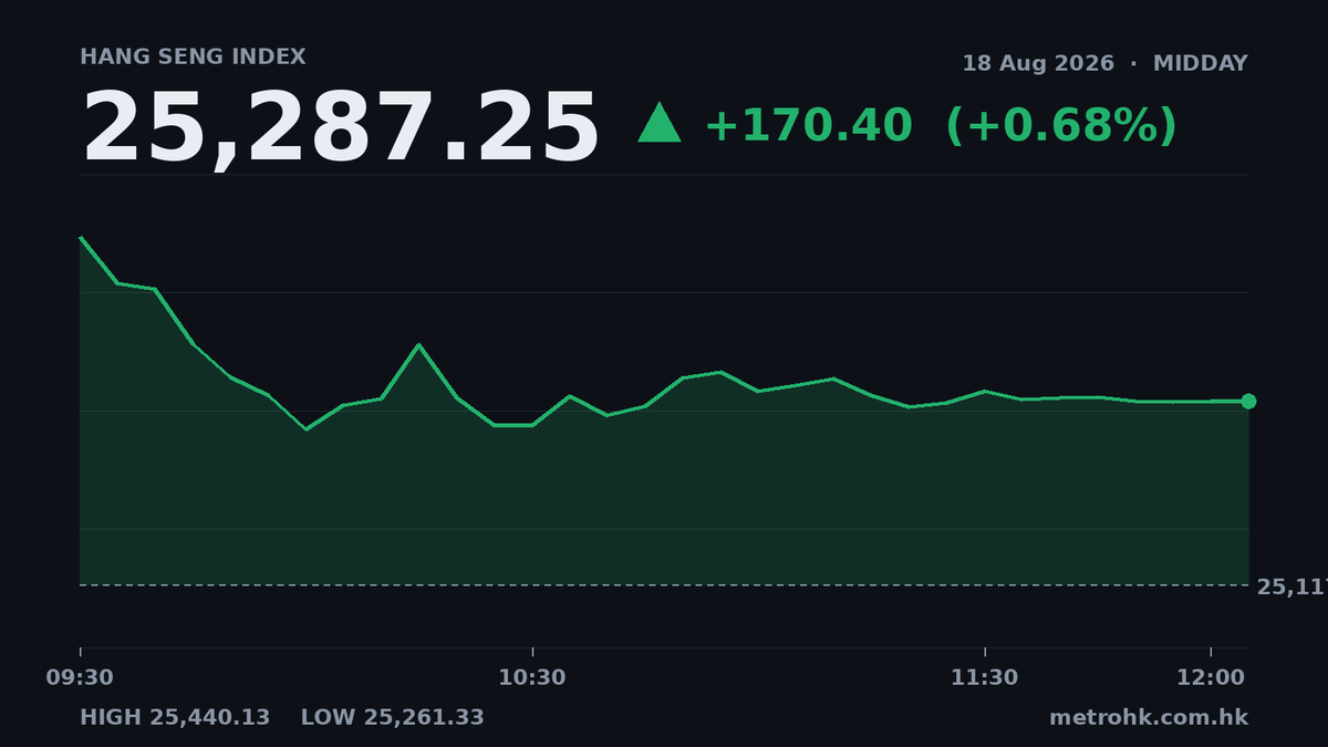 恒指半日升0.68% 升跌股比例1:3 成交集中AI概念股