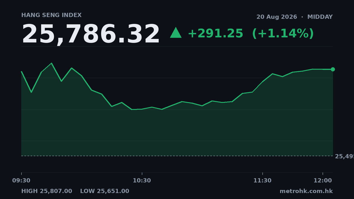 半日恒指升1.14%，雲頂新耀飆68%成交近29億