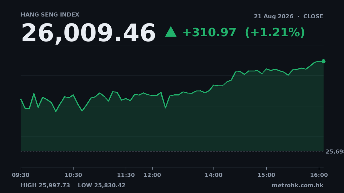 恒指全日升311點收26009，智譜成交百億逆市飆10%