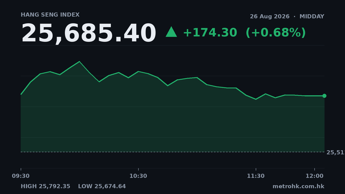 恒指半日升174點，H&H飆20%最搶眼