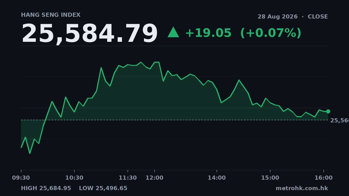 恒指全日微升0.07%，海吉亞醫療飆12%領漲
