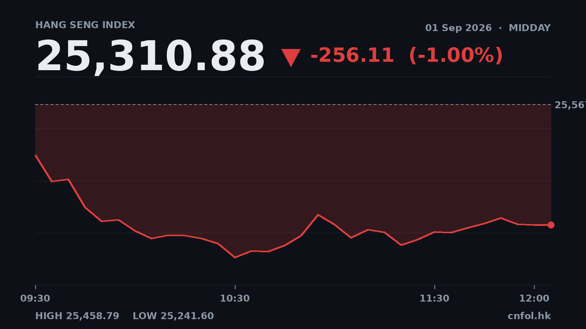 恒指半日跌1%報25,310，智譜成交65億最旺