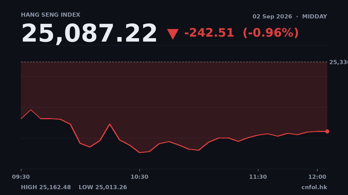 恒指半日跌0.96%報25087，422隻成份股下跌