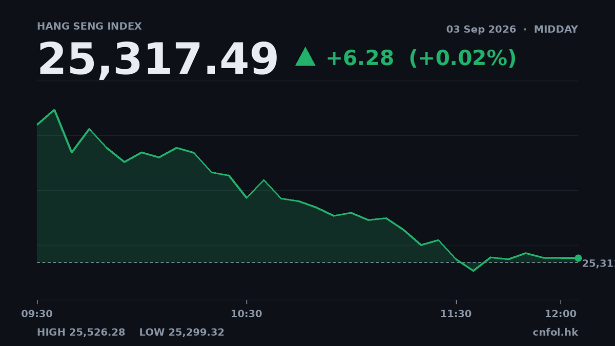 恒指半日微升0.02%，海昌海洋公園飆16.5%