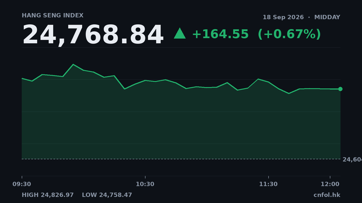 恒指半日升0.67%至24,768，AI概念股領漲