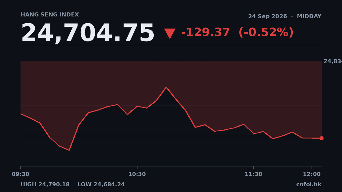 恒指半日跌129點，凱樂士科技飆20%最搶眼